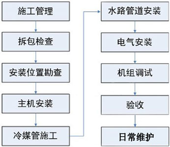 空气能热水器安装步骤