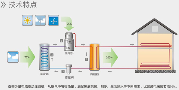 空气能热水器能制冷？空气源热泵比空调实用